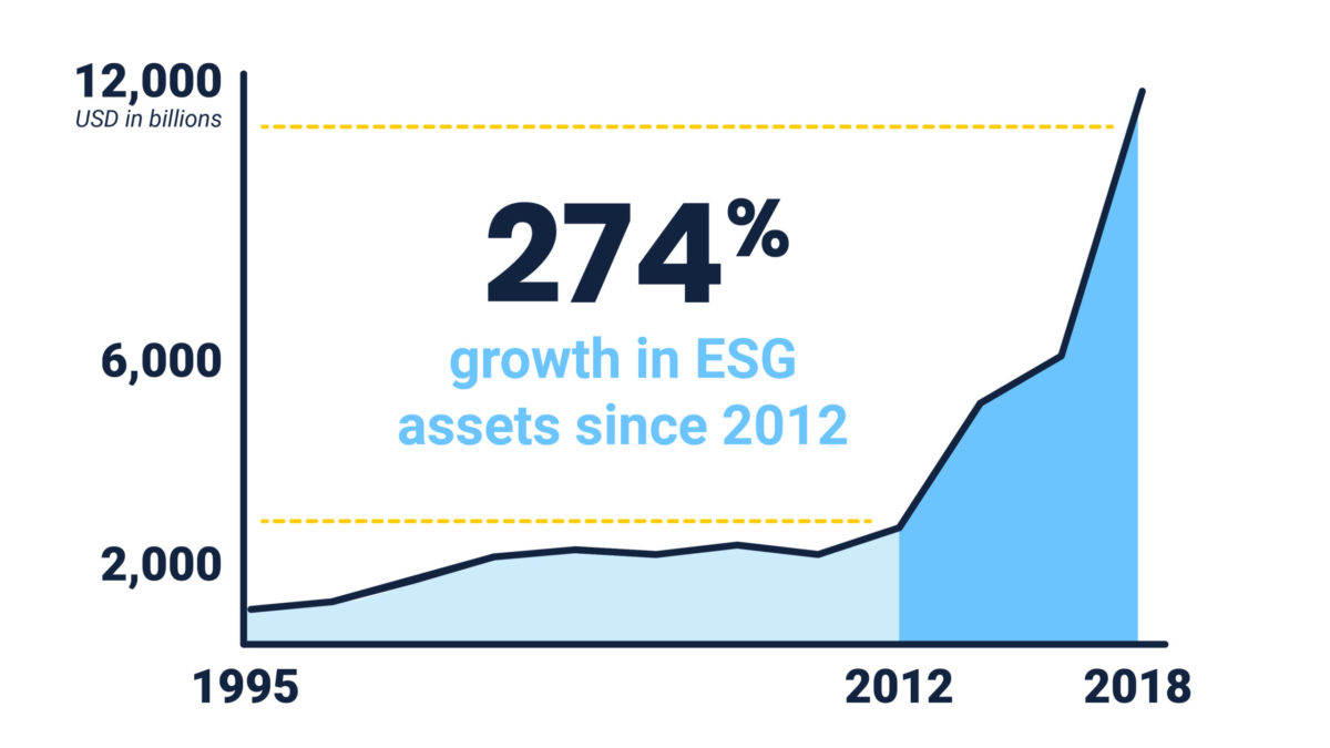 Dramatic growth of ESG