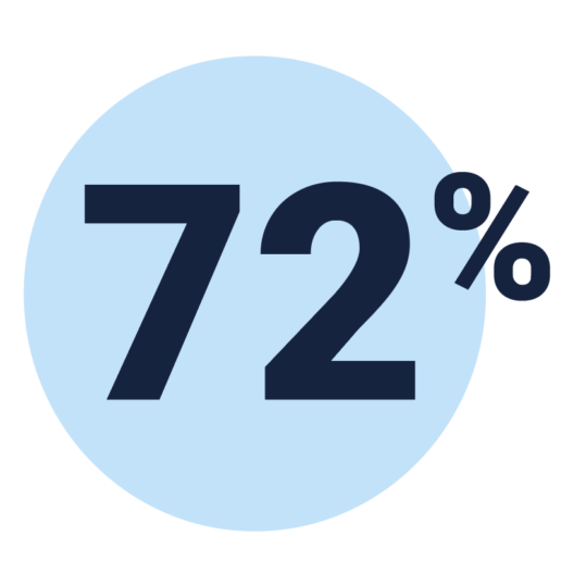 72 Percent