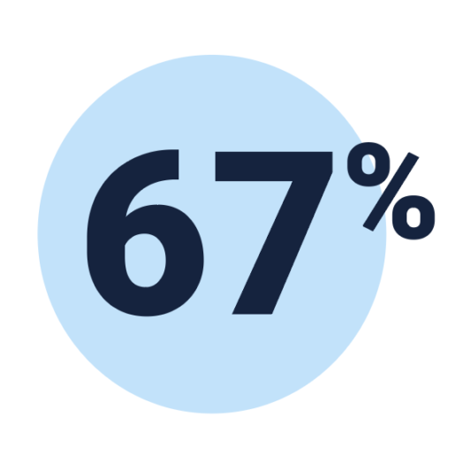 67 percent